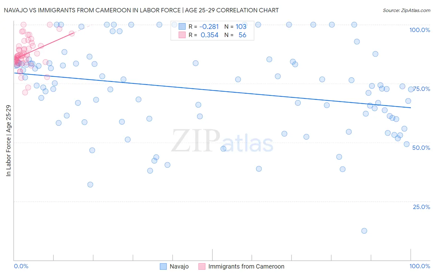 Navajo vs Immigrants from Cameroon In Labor Force | Age 25-29