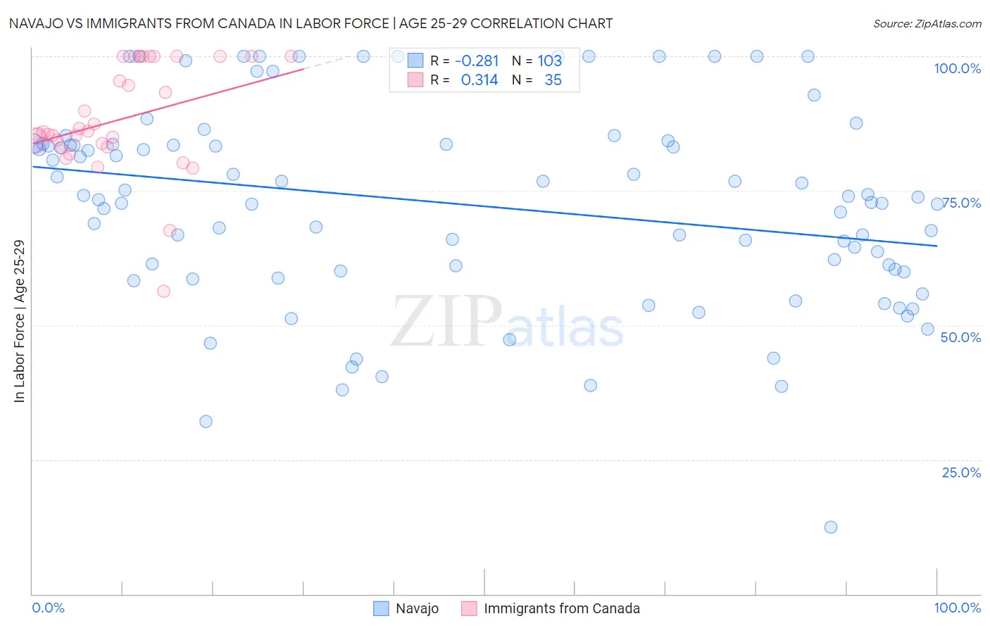 Navajo vs Immigrants from Canada In Labor Force | Age 25-29