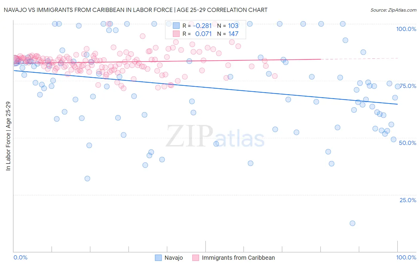 Navajo vs Immigrants from Caribbean In Labor Force | Age 25-29