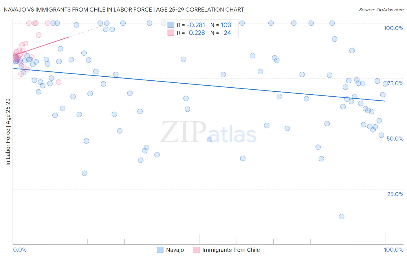 Navajo vs Immigrants from Chile In Labor Force | Age 25-29