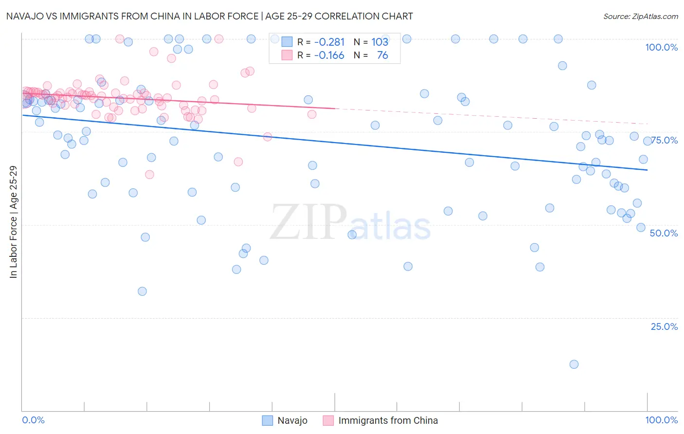 Navajo vs Immigrants from China In Labor Force | Age 25-29