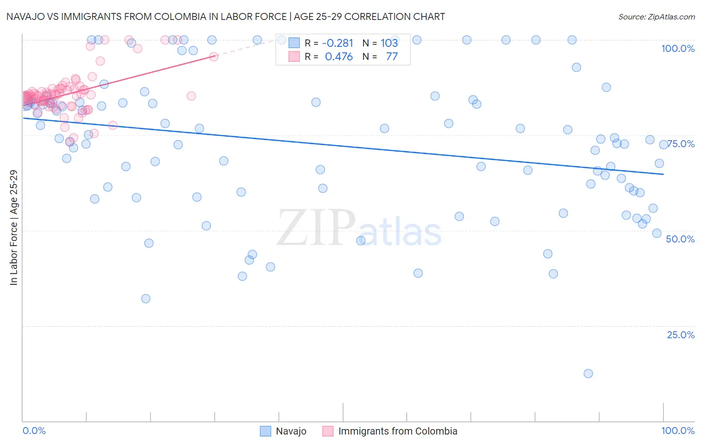 Navajo vs Immigrants from Colombia In Labor Force | Age 25-29