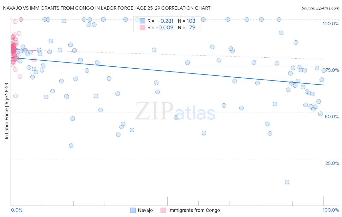 Navajo vs Immigrants from Congo In Labor Force | Age 25-29