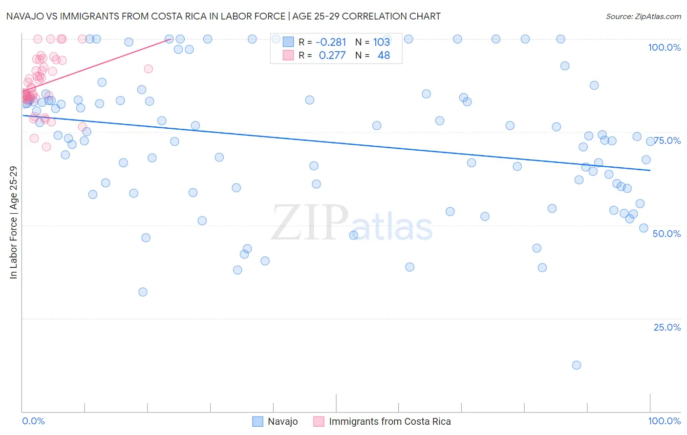 Navajo vs Immigrants from Costa Rica In Labor Force | Age 25-29