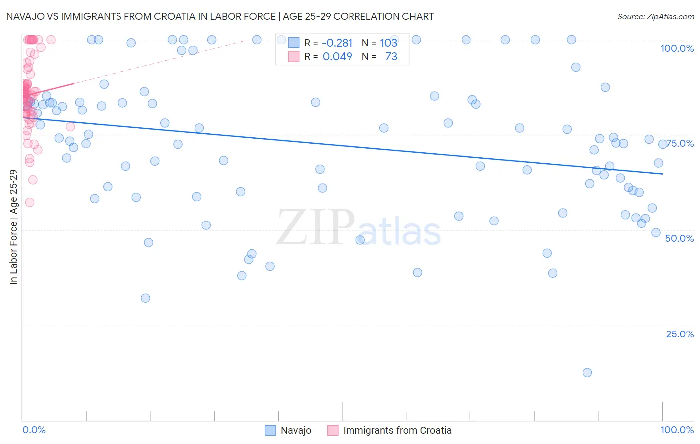 Navajo vs Immigrants from Croatia In Labor Force | Age 25-29