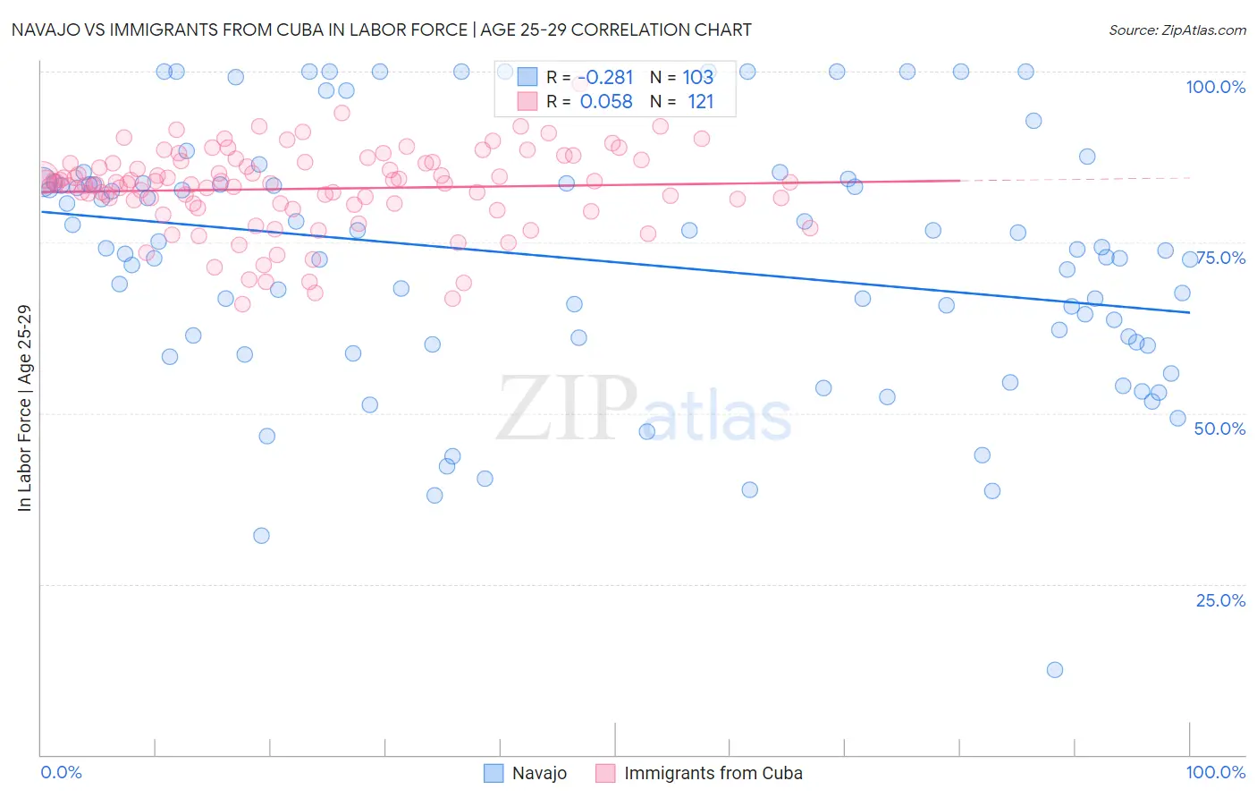 Navajo vs Immigrants from Cuba In Labor Force | Age 25-29