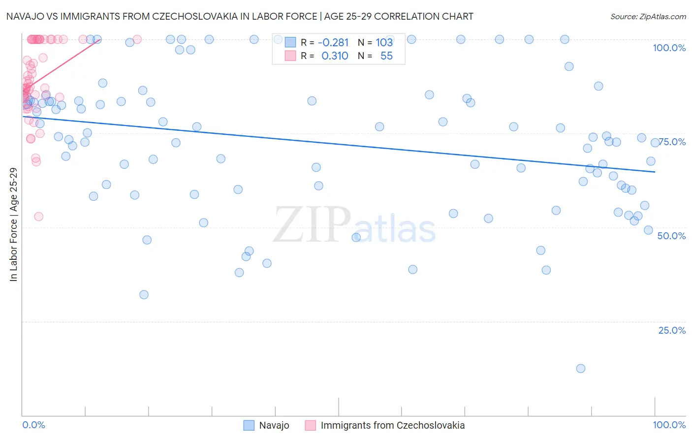 Navajo vs Immigrants from Czechoslovakia In Labor Force | Age 25-29
