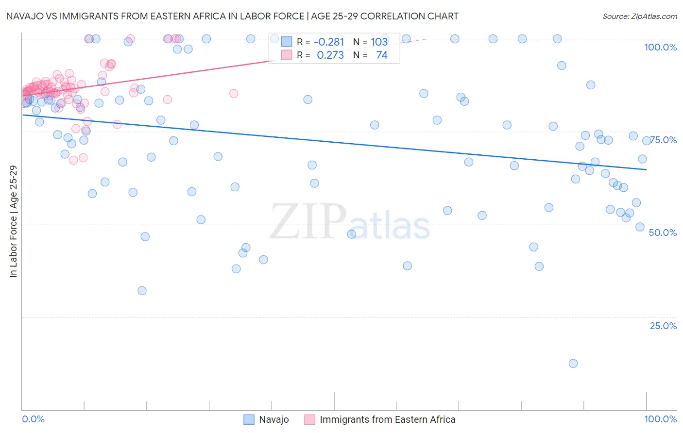 Navajo vs Immigrants from Eastern Africa In Labor Force | Age 25-29
