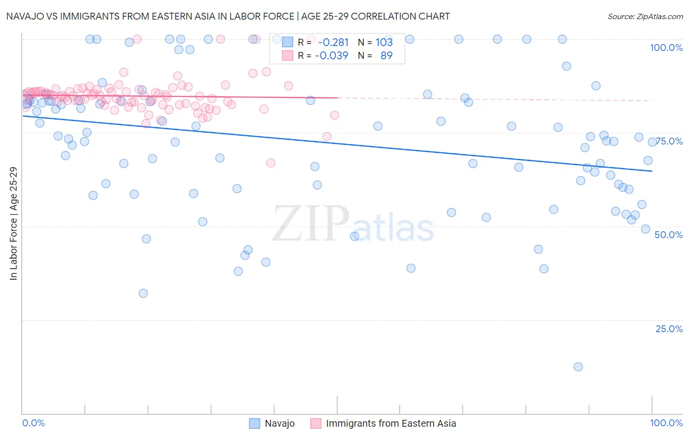 Navajo vs Immigrants from Eastern Asia In Labor Force | Age 25-29