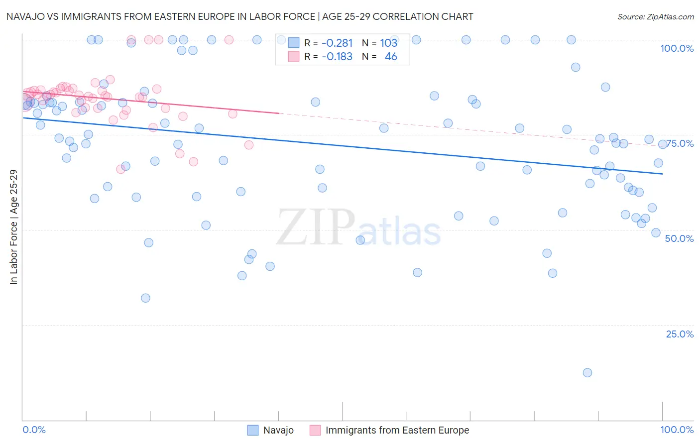 Navajo vs Immigrants from Eastern Europe In Labor Force | Age 25-29