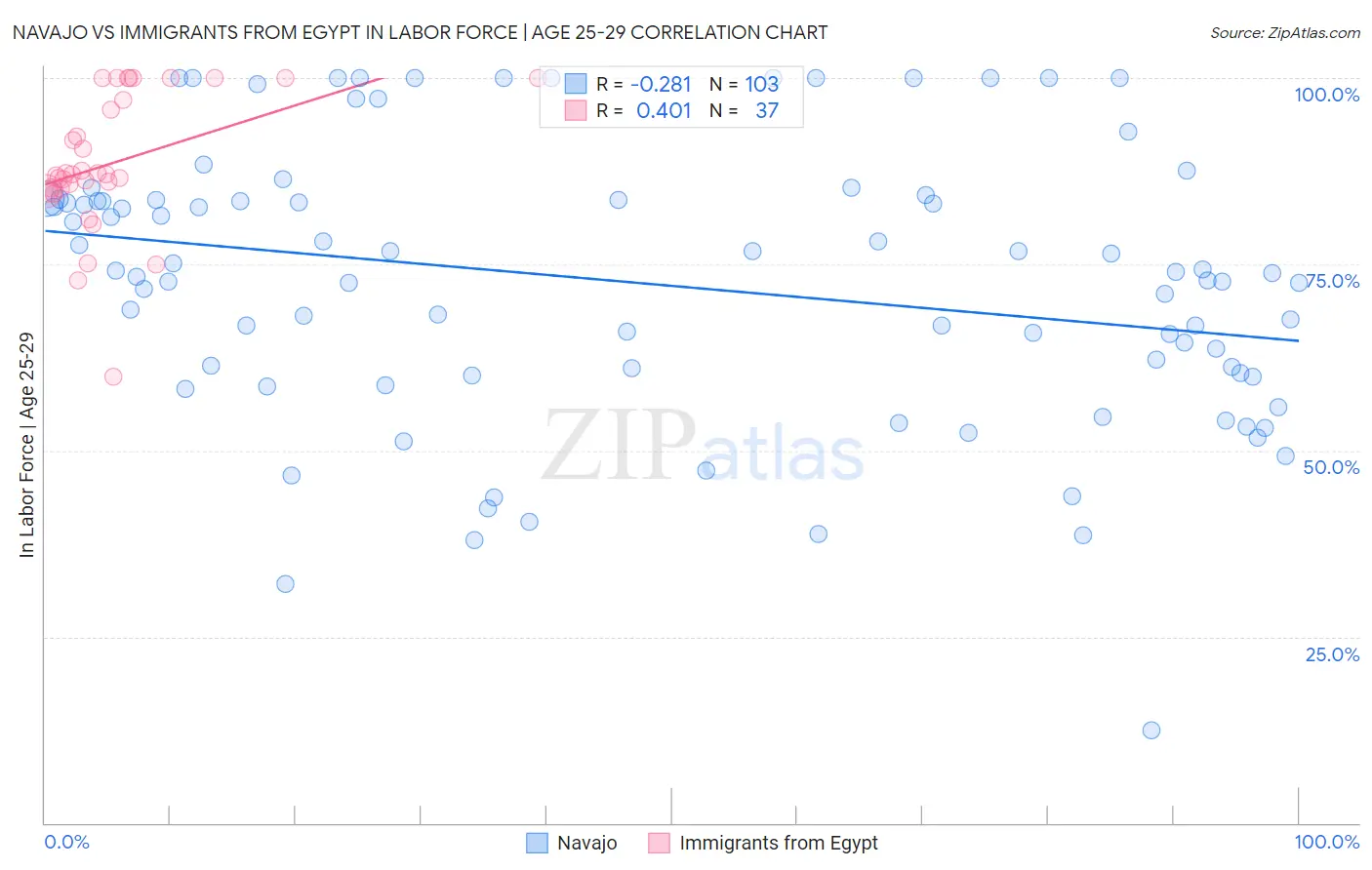 Navajo vs Immigrants from Egypt In Labor Force | Age 25-29