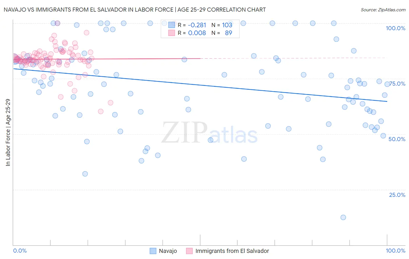 Navajo vs Immigrants from El Salvador In Labor Force | Age 25-29