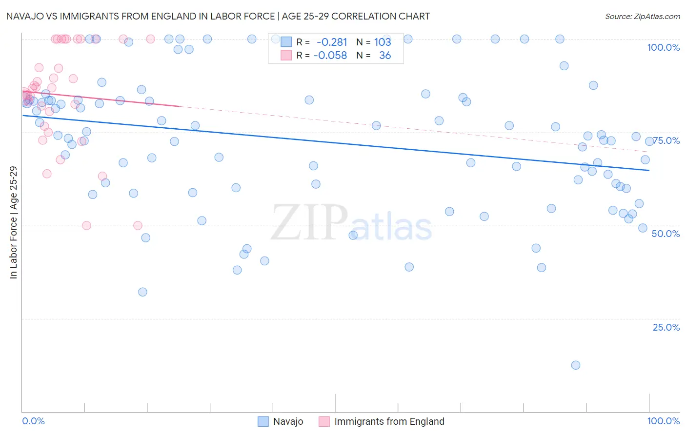 Navajo vs Immigrants from England In Labor Force | Age 25-29