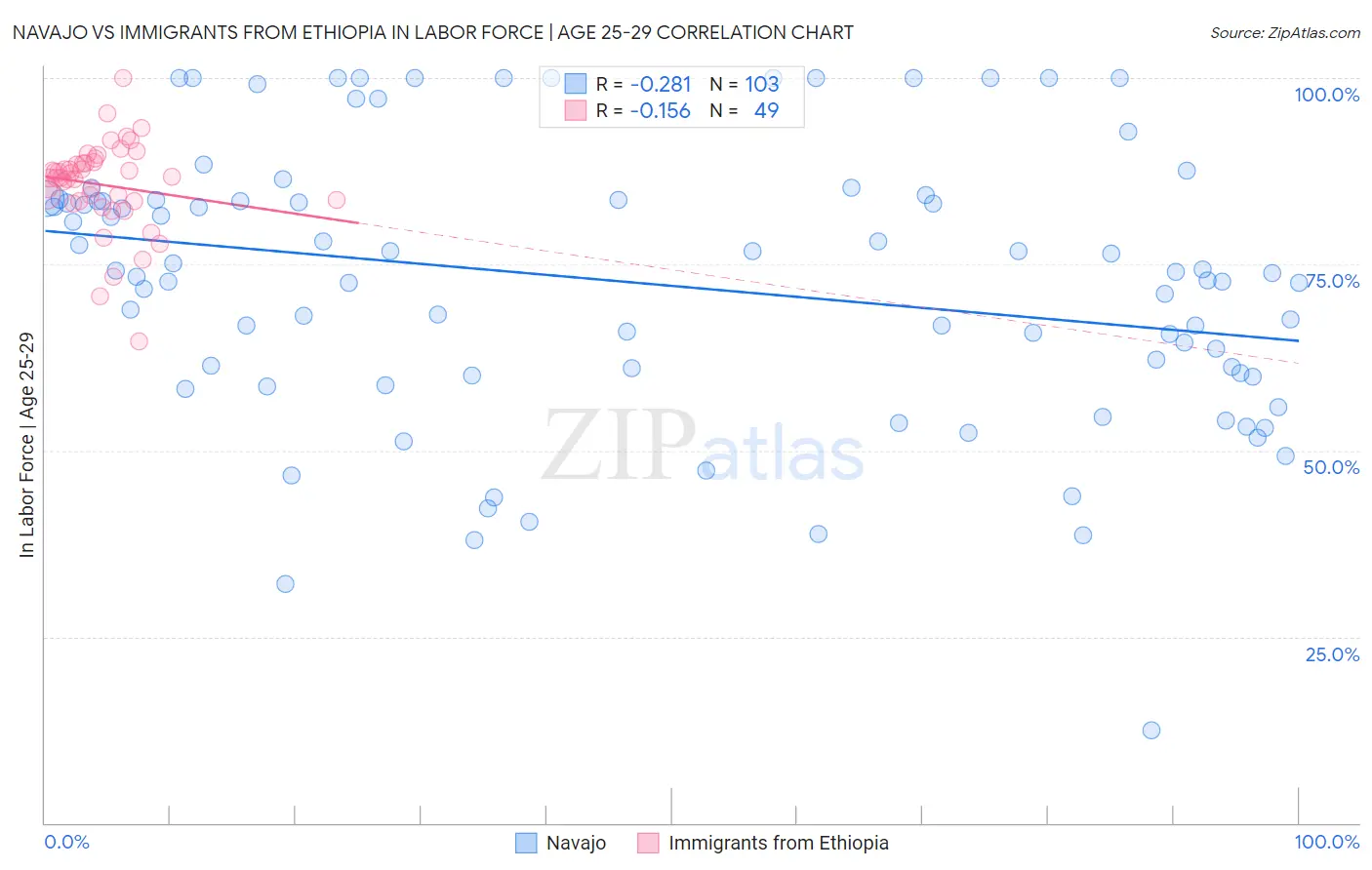 Navajo vs Immigrants from Ethiopia In Labor Force | Age 25-29