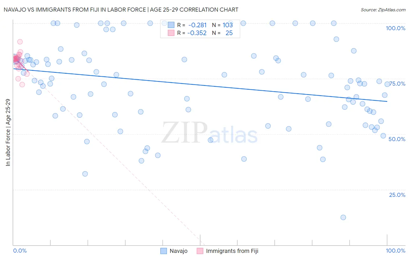 Navajo vs Immigrants from Fiji In Labor Force | Age 25-29