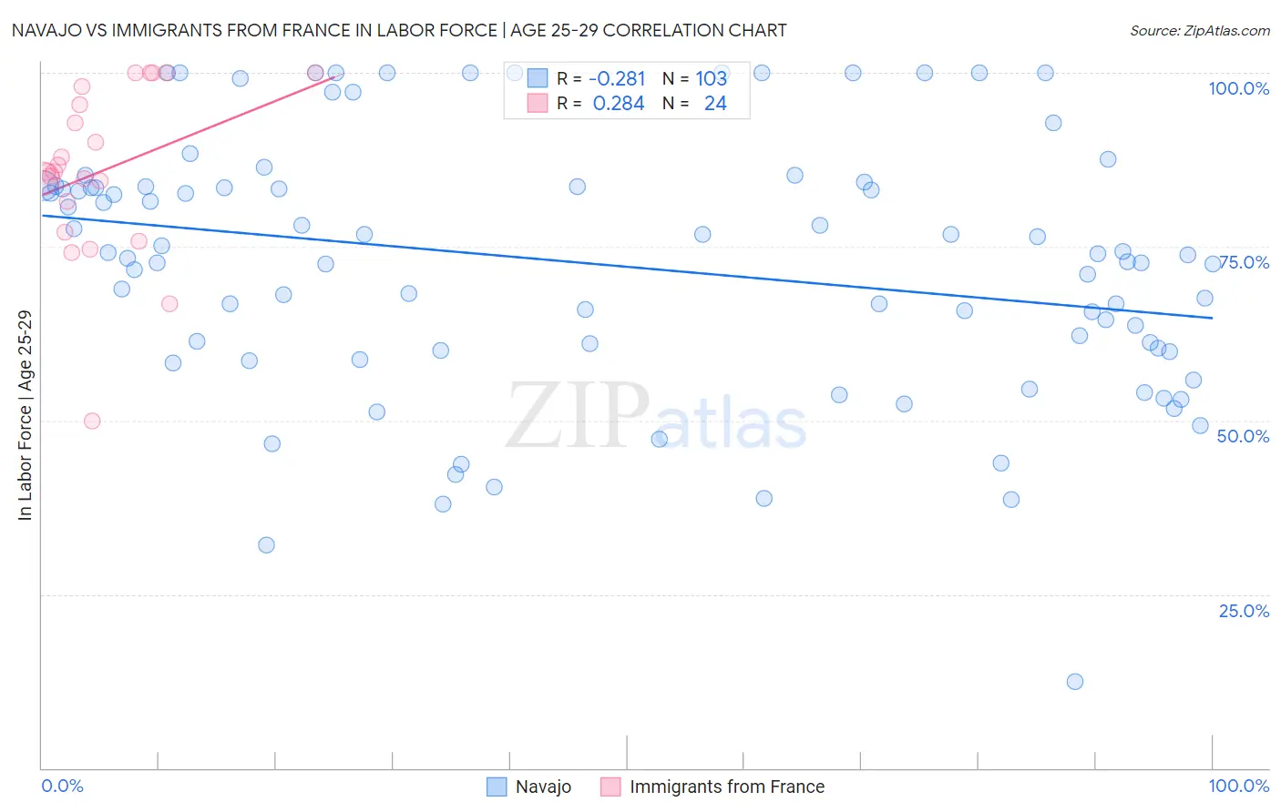 Navajo vs Immigrants from France In Labor Force | Age 25-29
