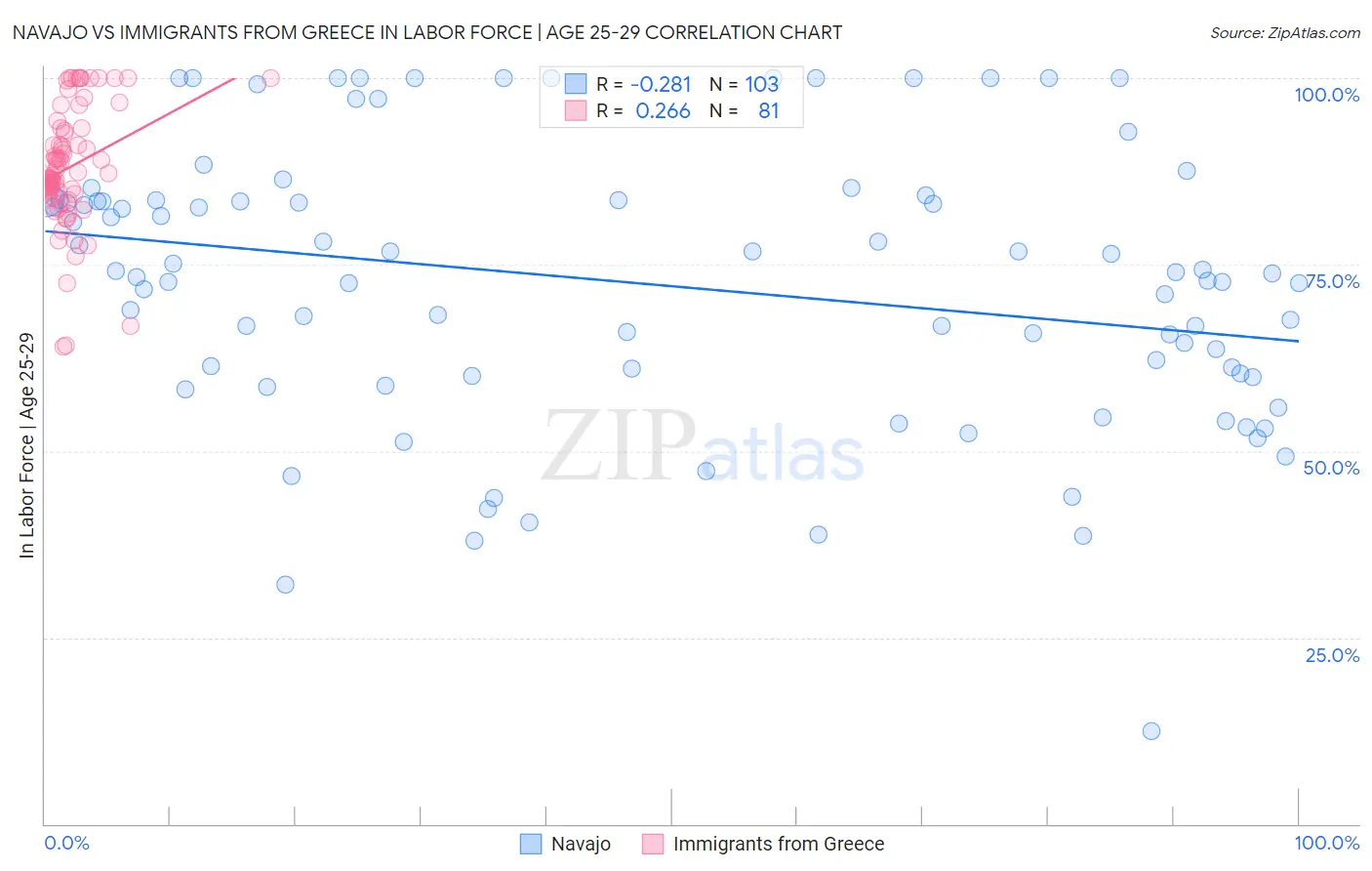 Navajo vs Immigrants from Greece In Labor Force | Age 25-29