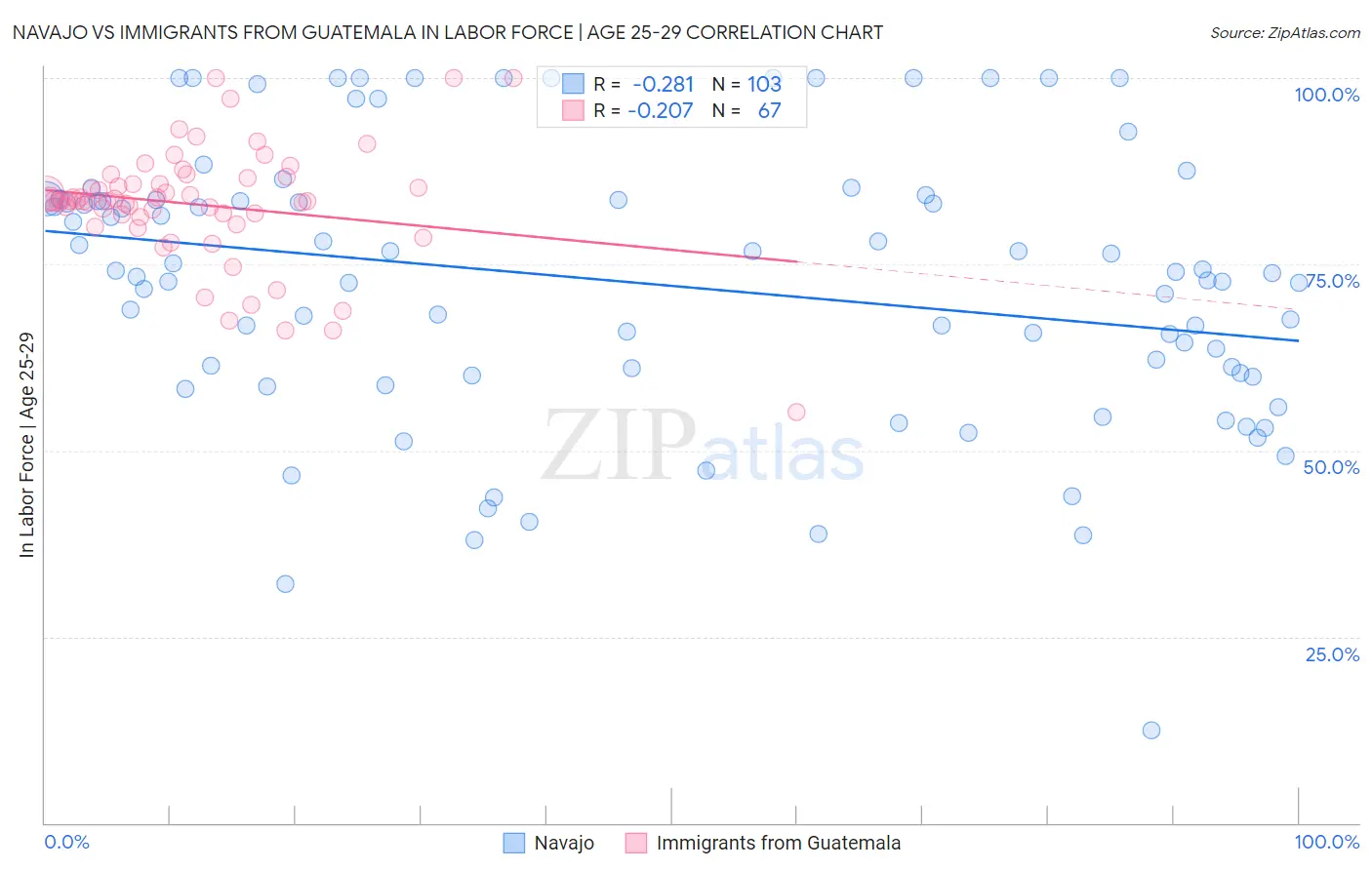 Navajo vs Immigrants from Guatemala In Labor Force | Age 25-29