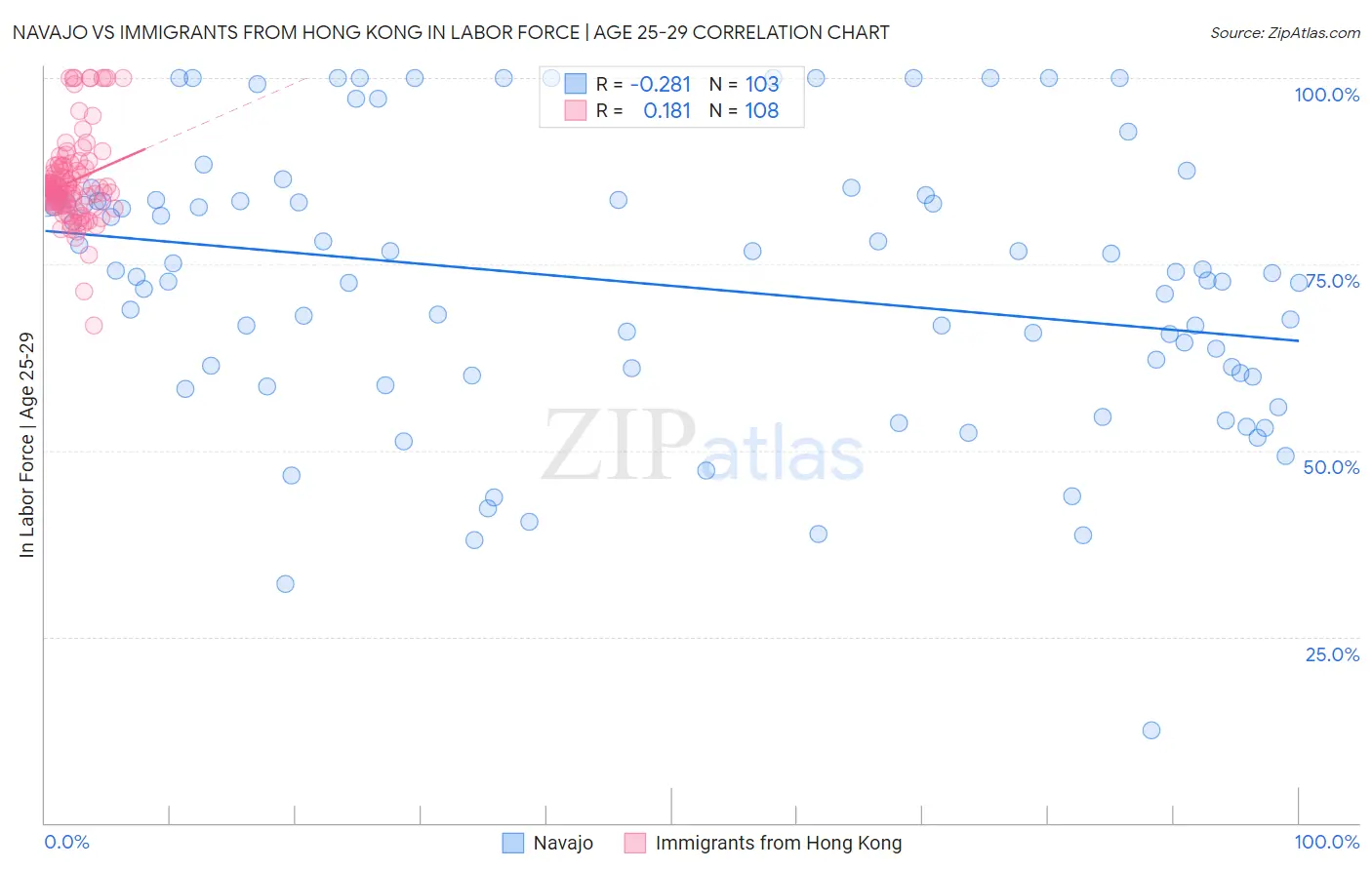 Navajo vs Immigrants from Hong Kong In Labor Force | Age 25-29