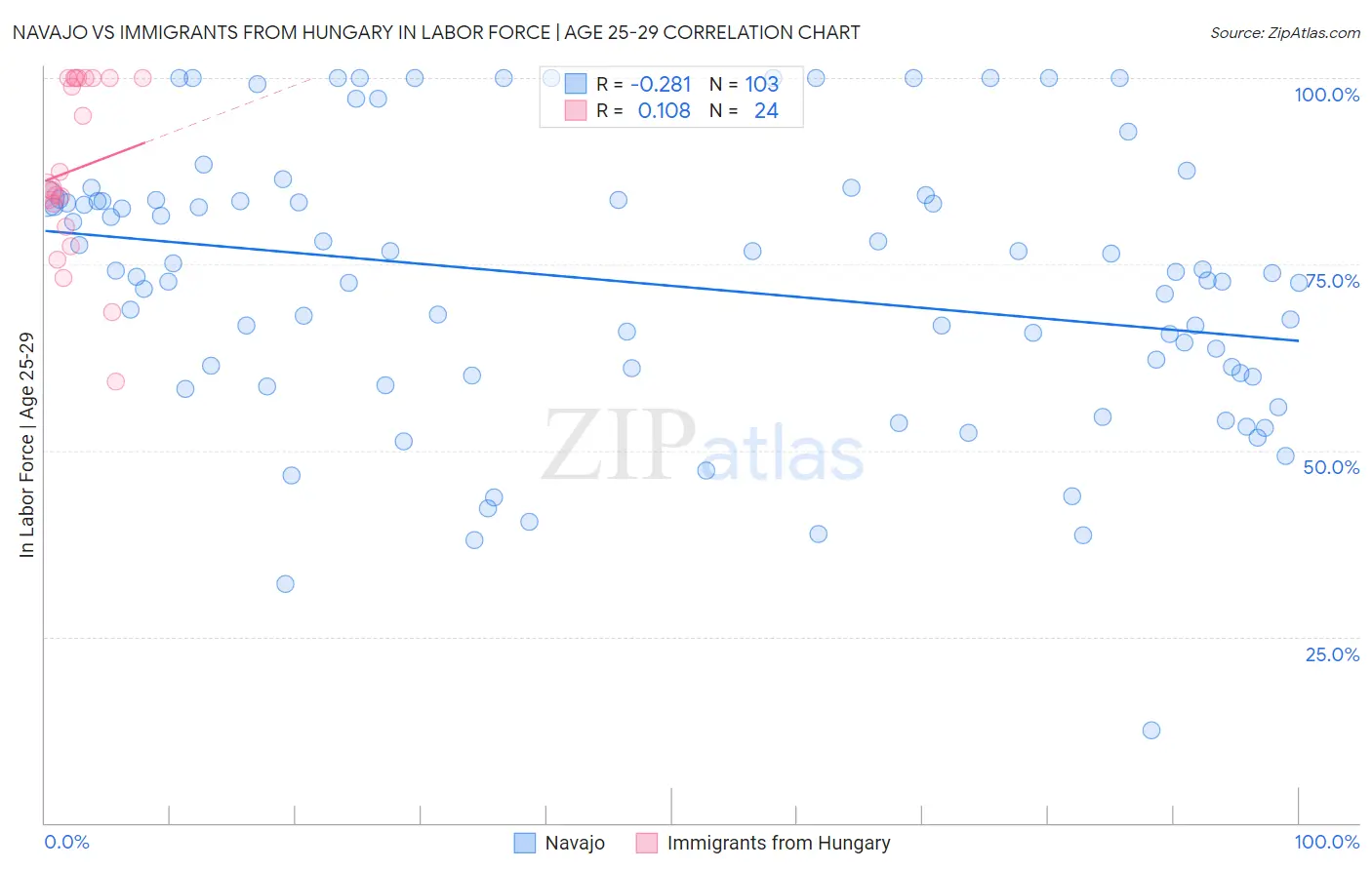 Navajo vs Immigrants from Hungary In Labor Force | Age 25-29