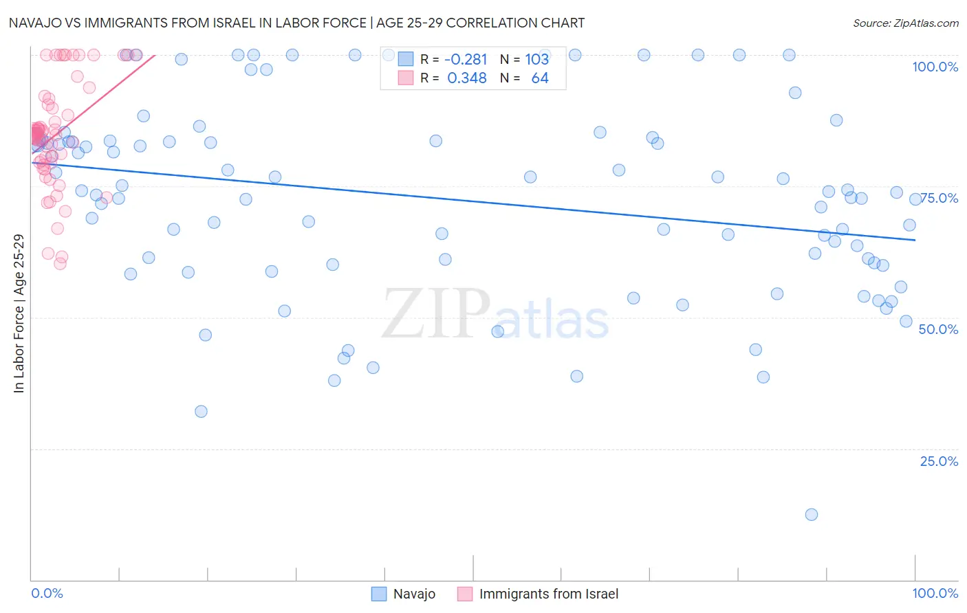 Navajo vs Immigrants from Israel In Labor Force | Age 25-29