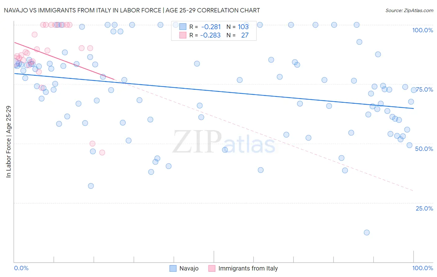 Navajo vs Immigrants from Italy In Labor Force | Age 25-29