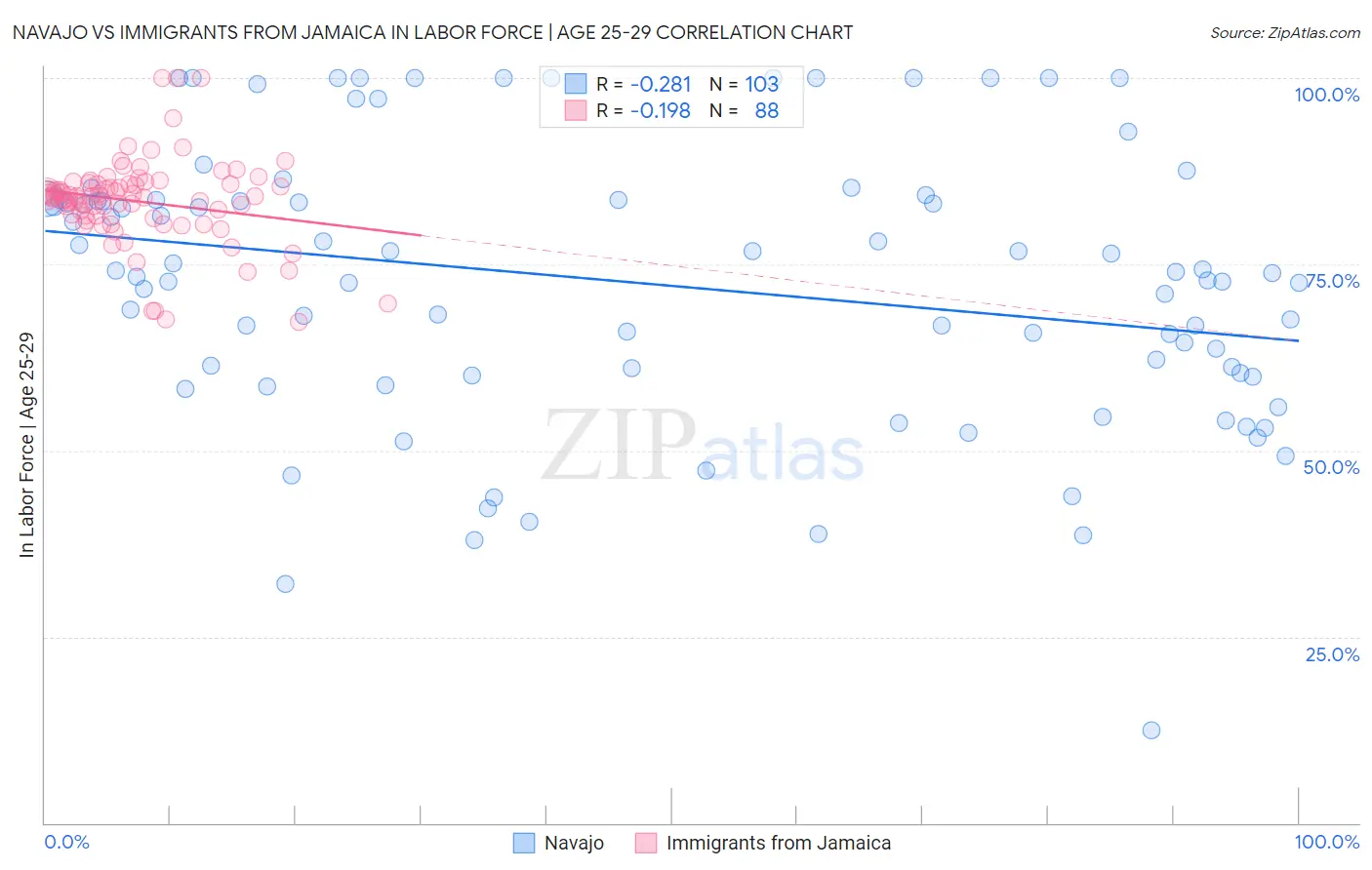 Navajo vs Immigrants from Jamaica In Labor Force | Age 25-29