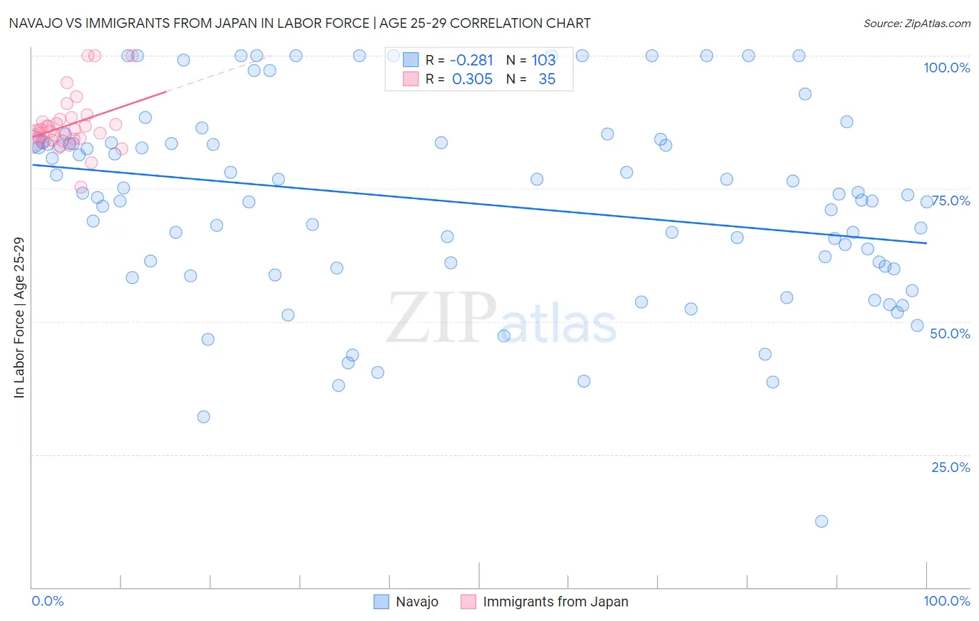 Navajo vs Immigrants from Japan In Labor Force | Age 25-29