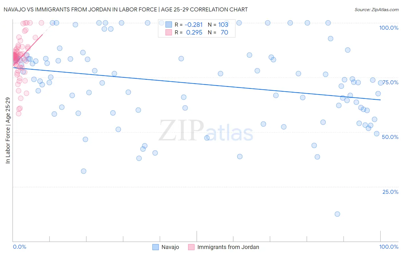 Navajo vs Immigrants from Jordan In Labor Force | Age 25-29