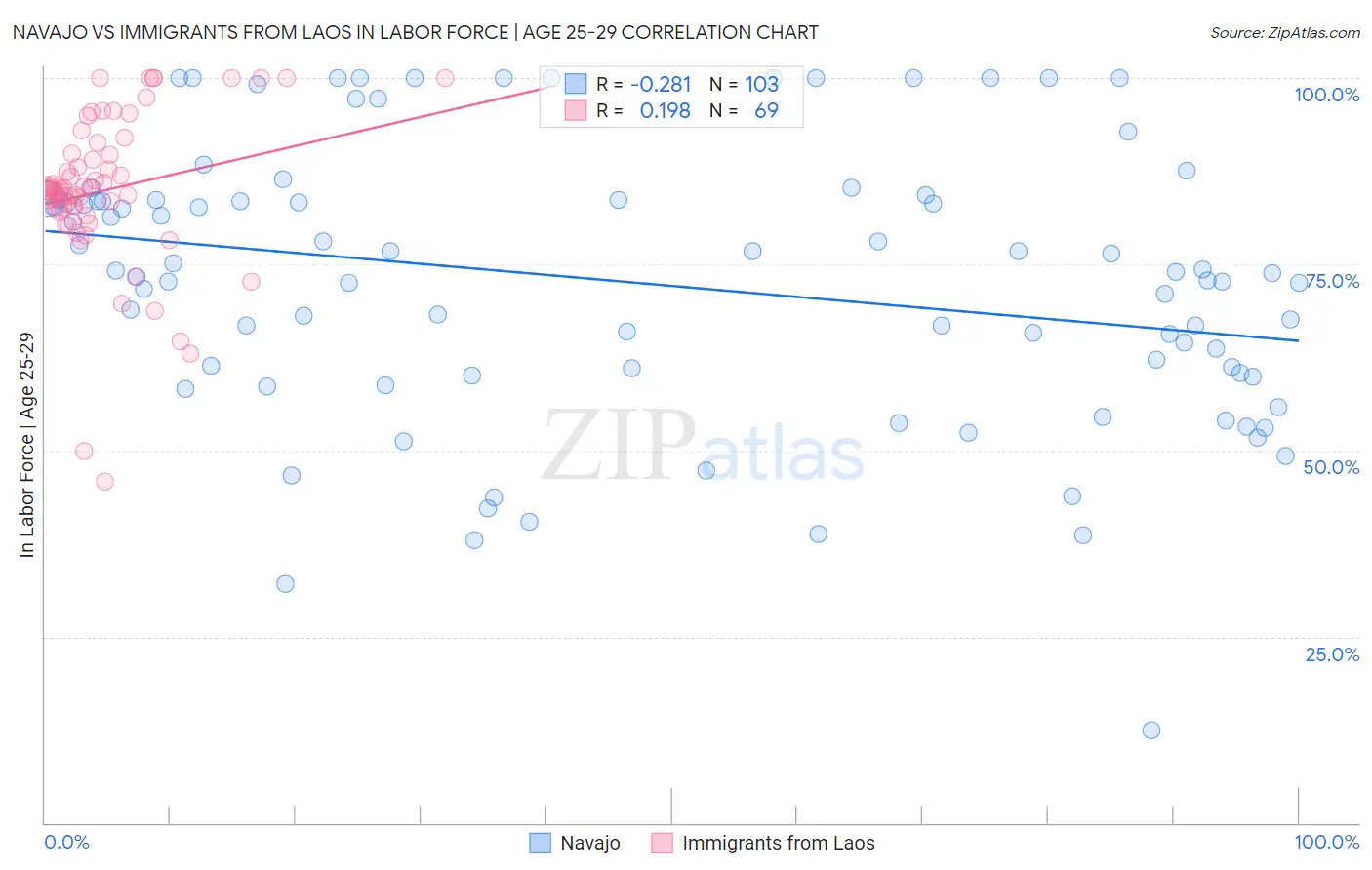 Navajo vs Immigrants from Laos In Labor Force | Age 25-29
