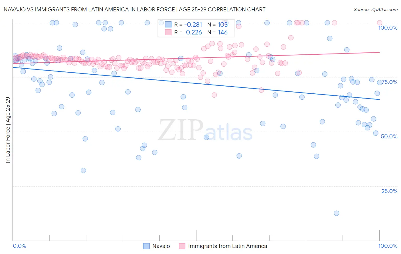 Navajo vs Immigrants from Latin America In Labor Force | Age 25-29