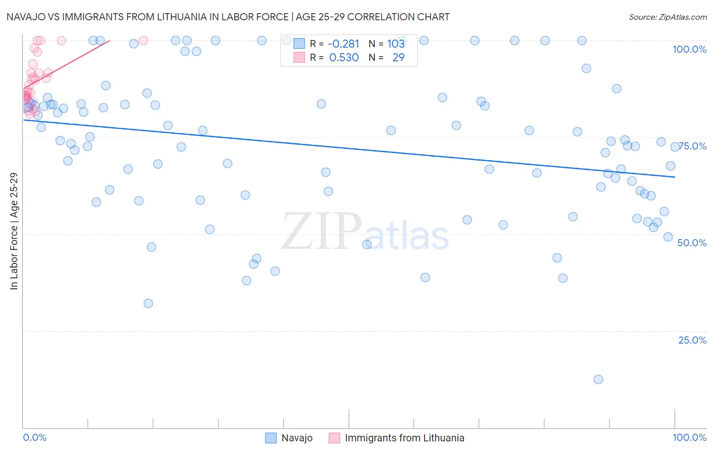 Navajo vs Immigrants from Lithuania In Labor Force | Age 25-29