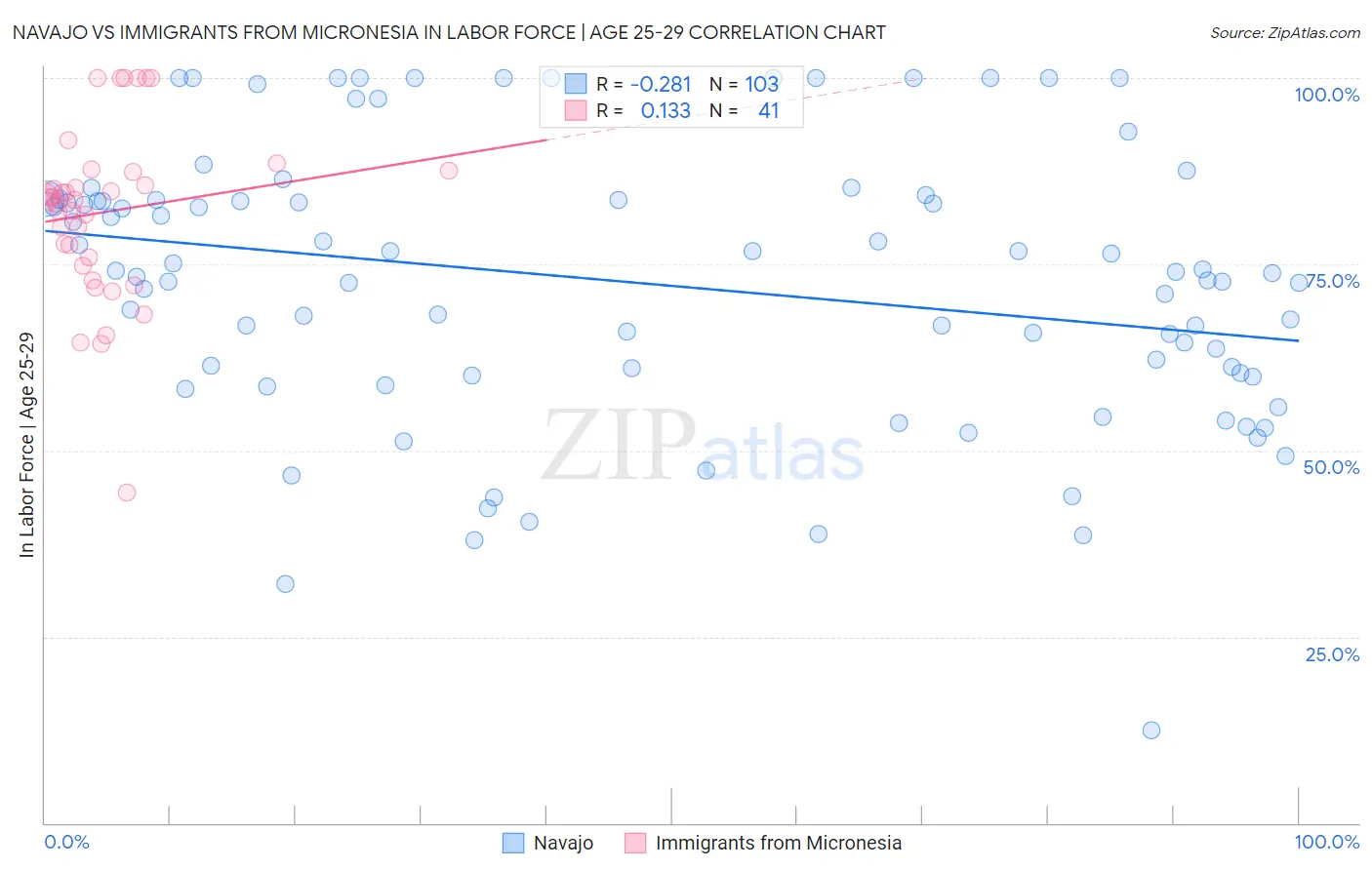 Navajo vs Immigrants from Micronesia In Labor Force | Age 25-29