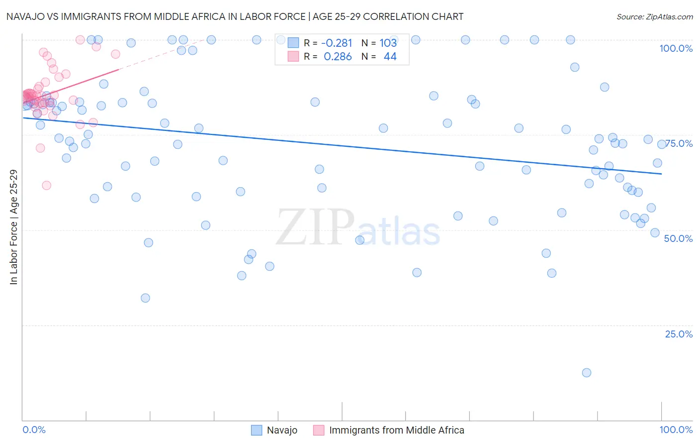 Navajo vs Immigrants from Middle Africa In Labor Force | Age 25-29