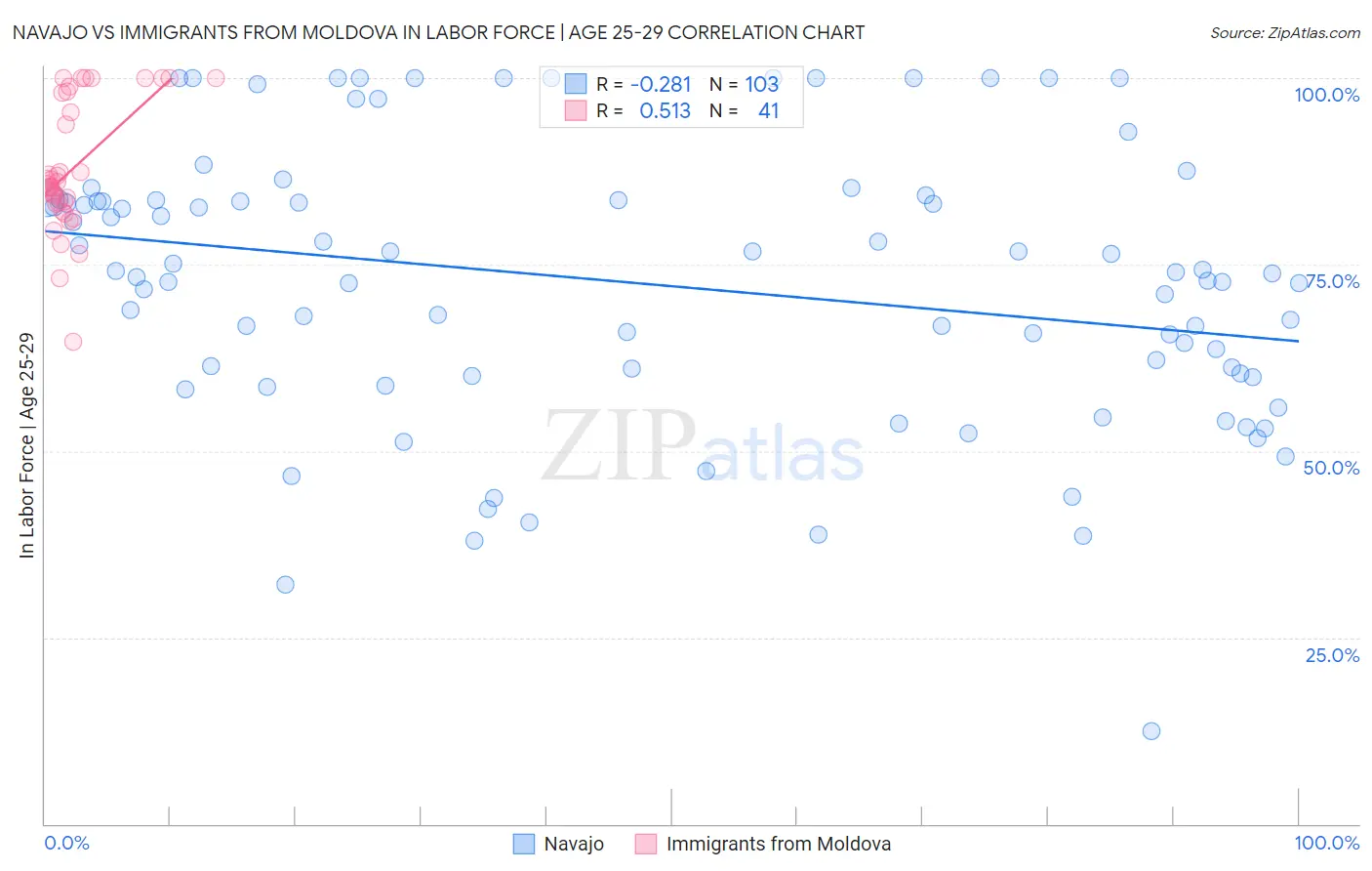 Navajo vs Immigrants from Moldova In Labor Force | Age 25-29