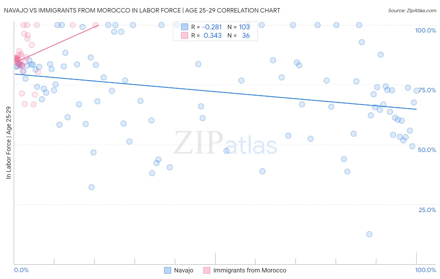 Navajo vs Immigrants from Morocco In Labor Force | Age 25-29