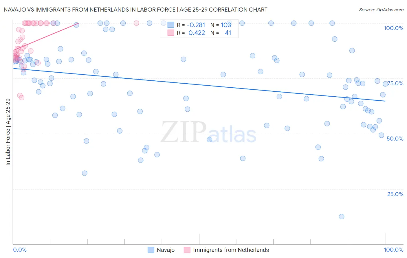 Navajo vs Immigrants from Netherlands In Labor Force | Age 25-29