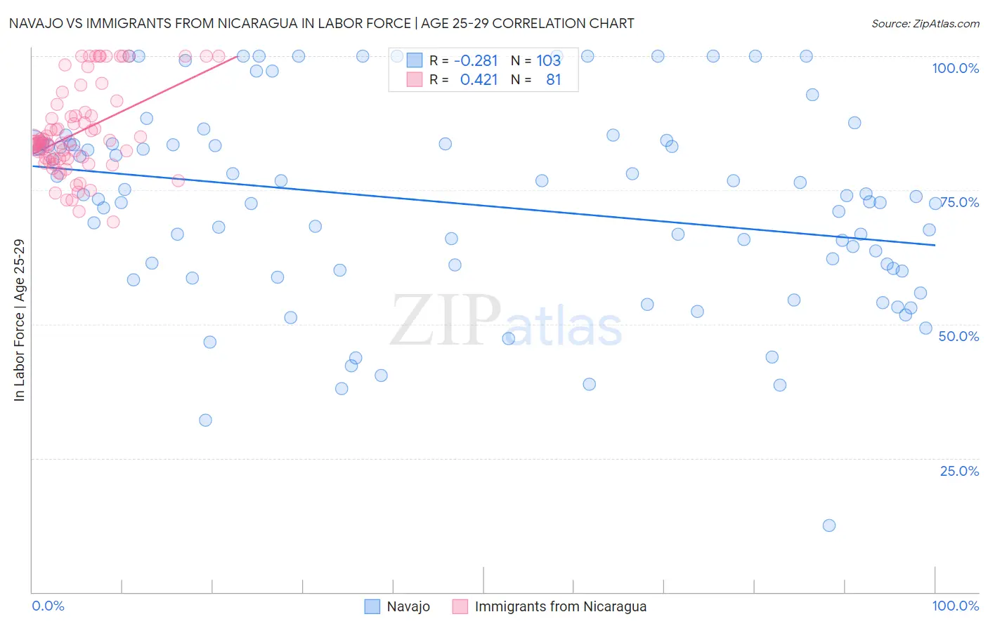 Navajo vs Immigrants from Nicaragua In Labor Force | Age 25-29