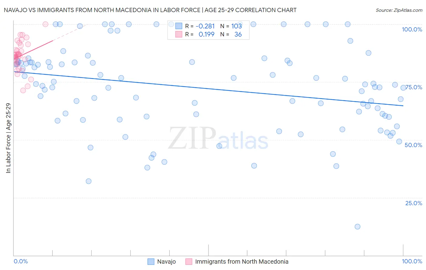 Navajo vs Immigrants from North Macedonia In Labor Force | Age 25-29