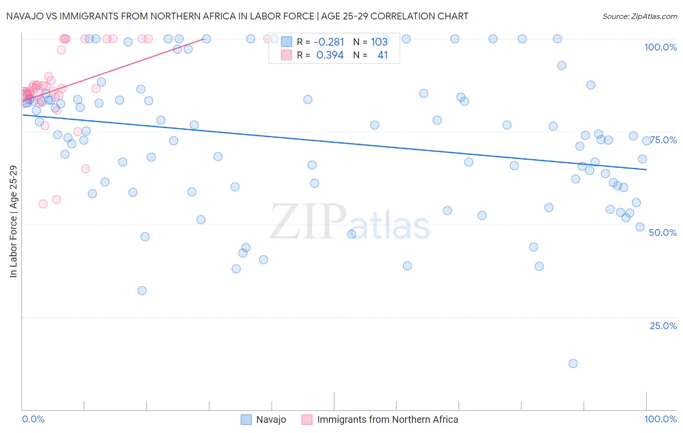 Navajo vs Immigrants from Northern Africa In Labor Force | Age 25-29