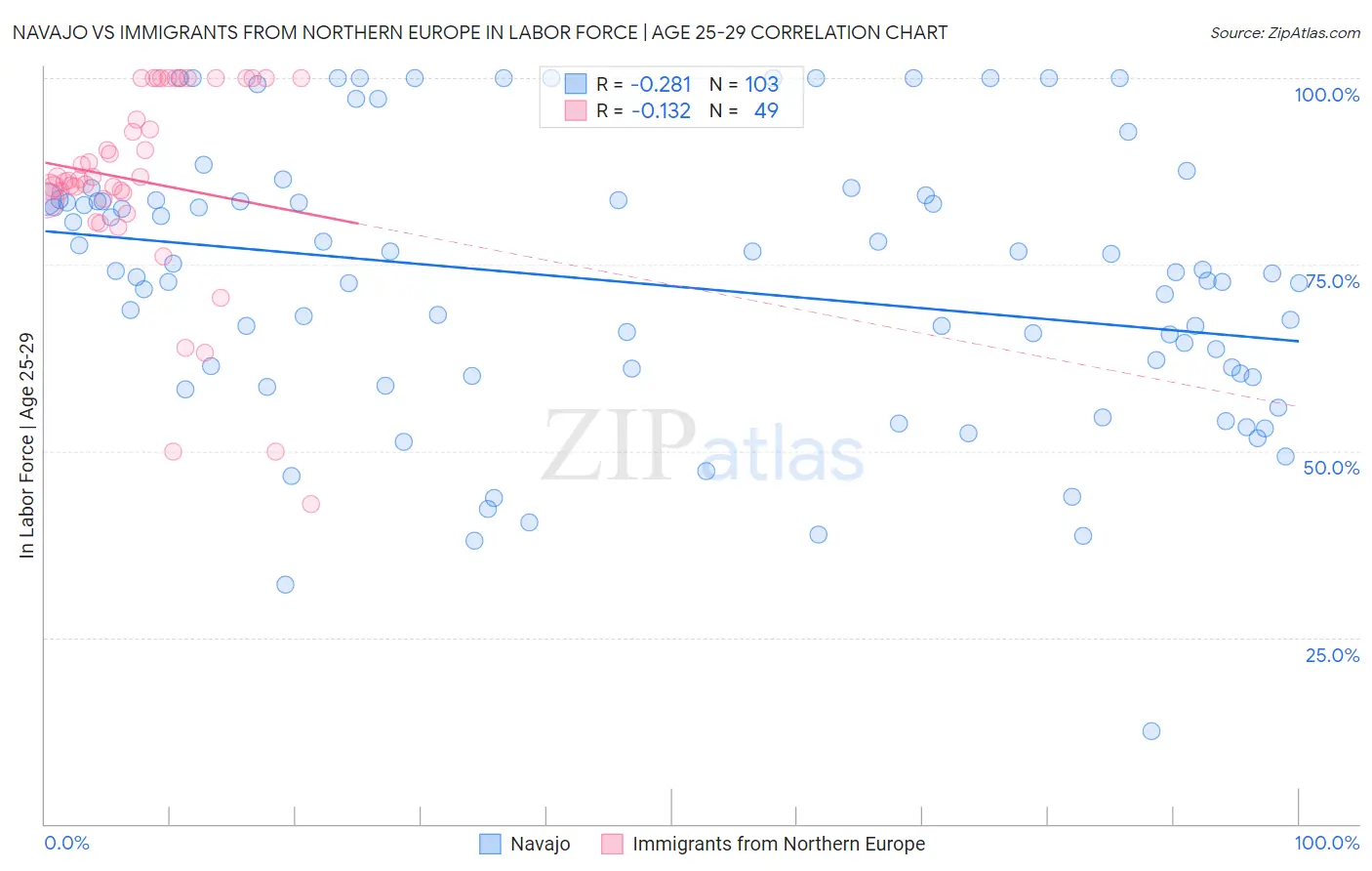 Navajo vs Immigrants from Northern Europe In Labor Force | Age 25-29