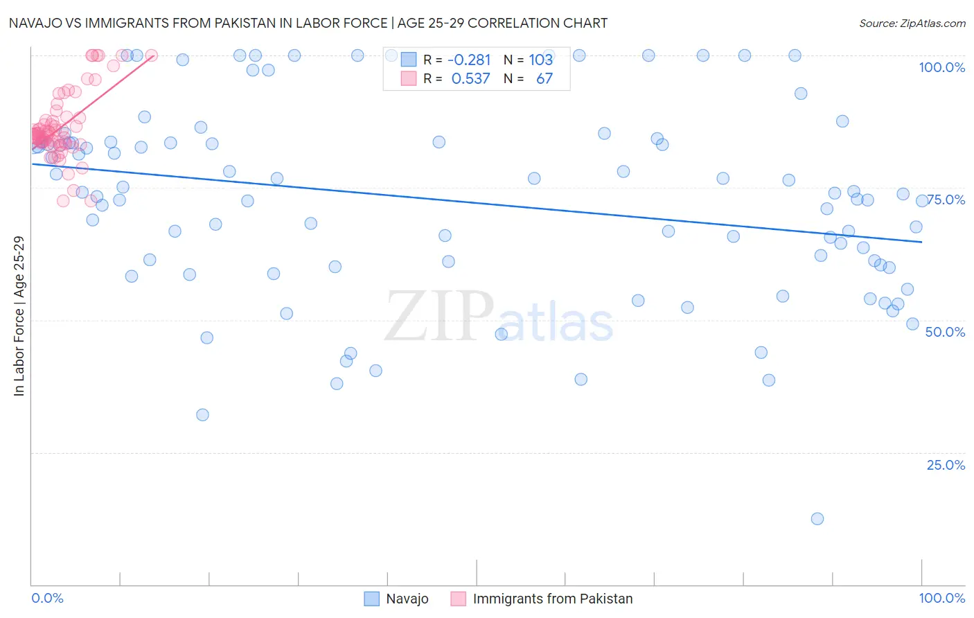 Navajo vs Immigrants from Pakistan In Labor Force | Age 25-29