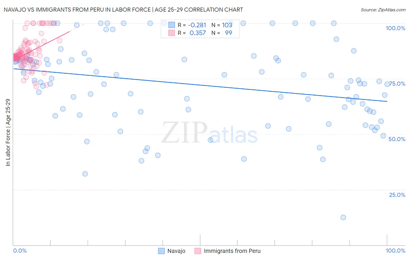 Navajo vs Immigrants from Peru In Labor Force | Age 25-29