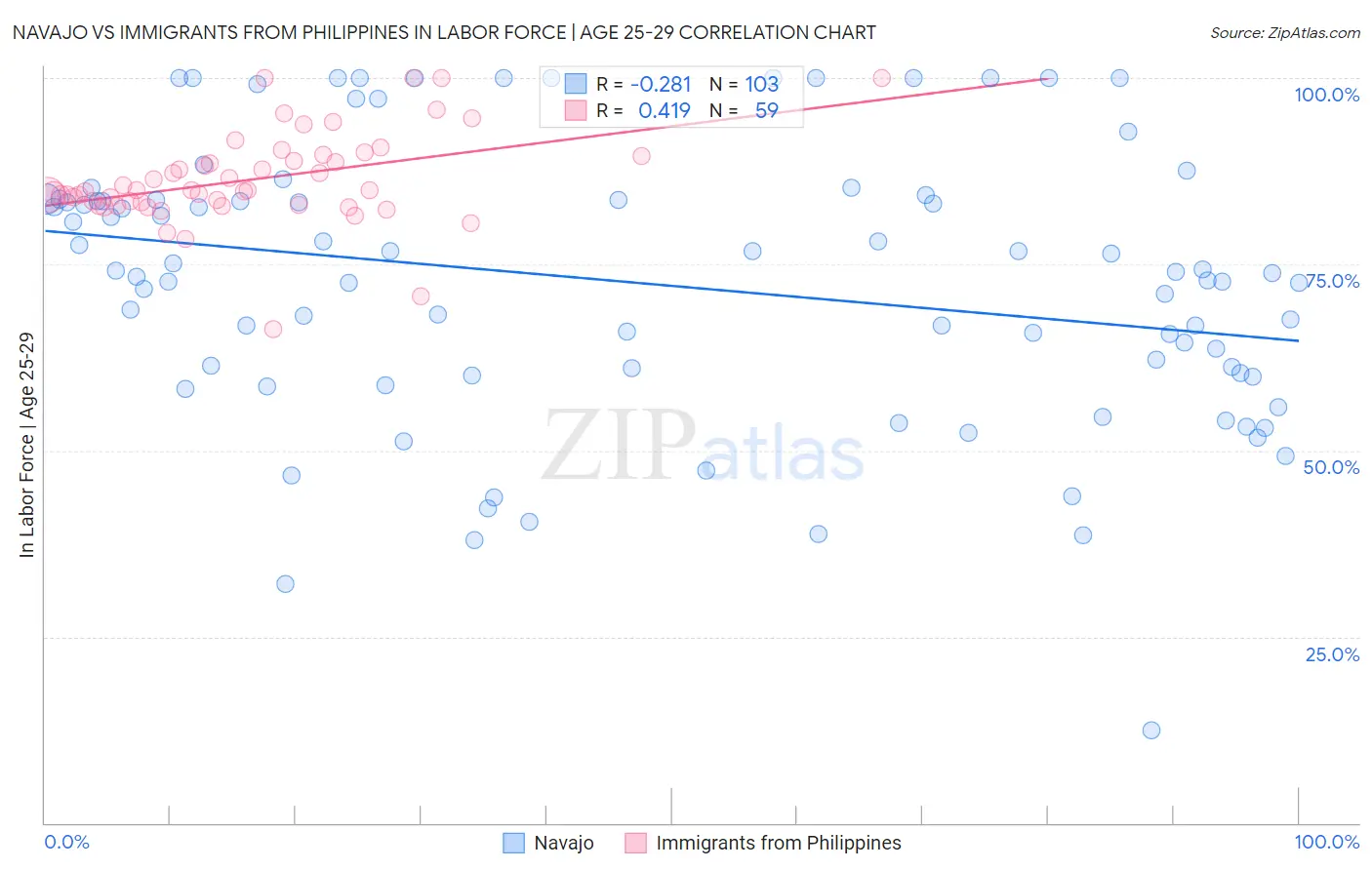 Navajo vs Immigrants from Philippines In Labor Force | Age 25-29