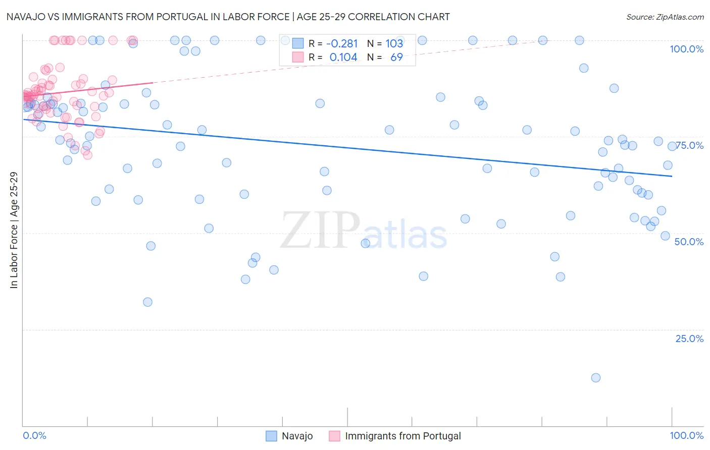 Navajo vs Immigrants from Portugal In Labor Force | Age 25-29