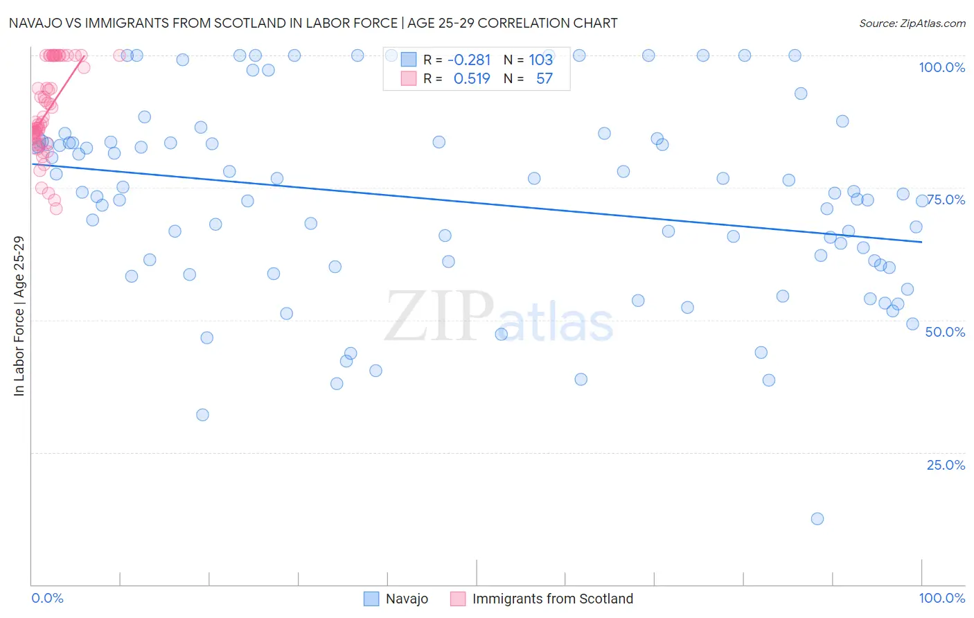 Navajo vs Immigrants from Scotland In Labor Force | Age 25-29