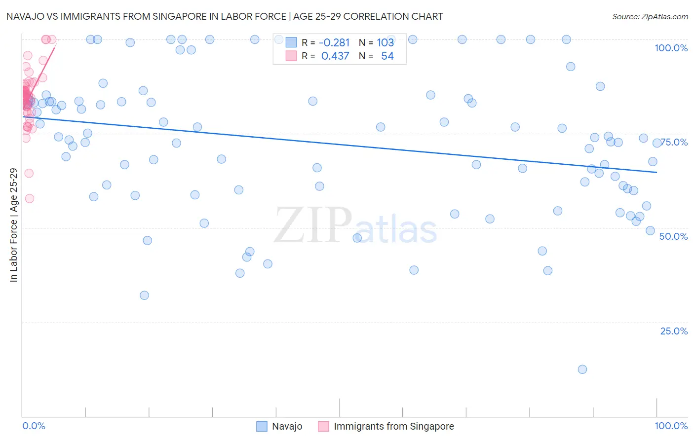 Navajo vs Immigrants from Singapore In Labor Force | Age 25-29