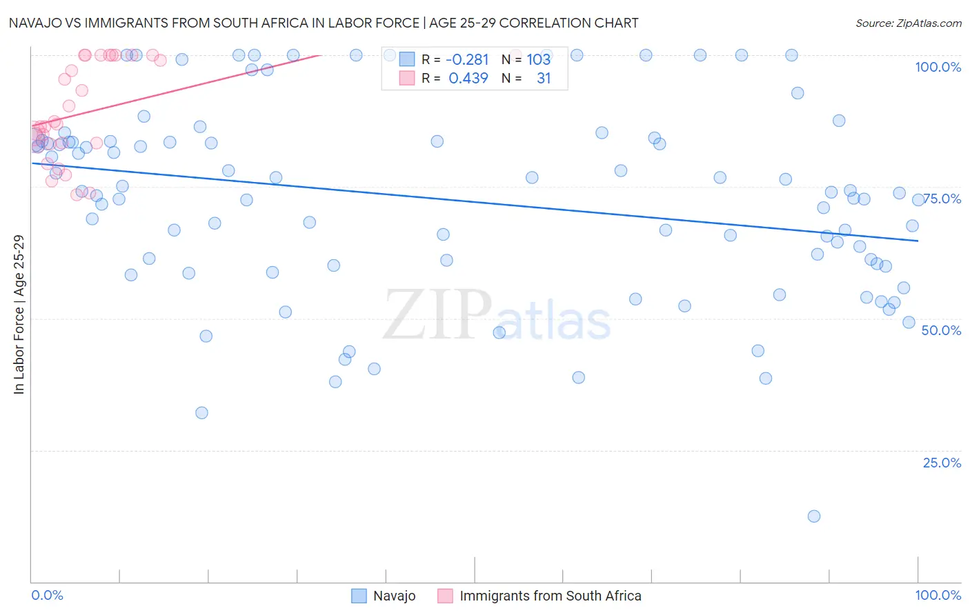 Navajo vs Immigrants from South Africa In Labor Force | Age 25-29