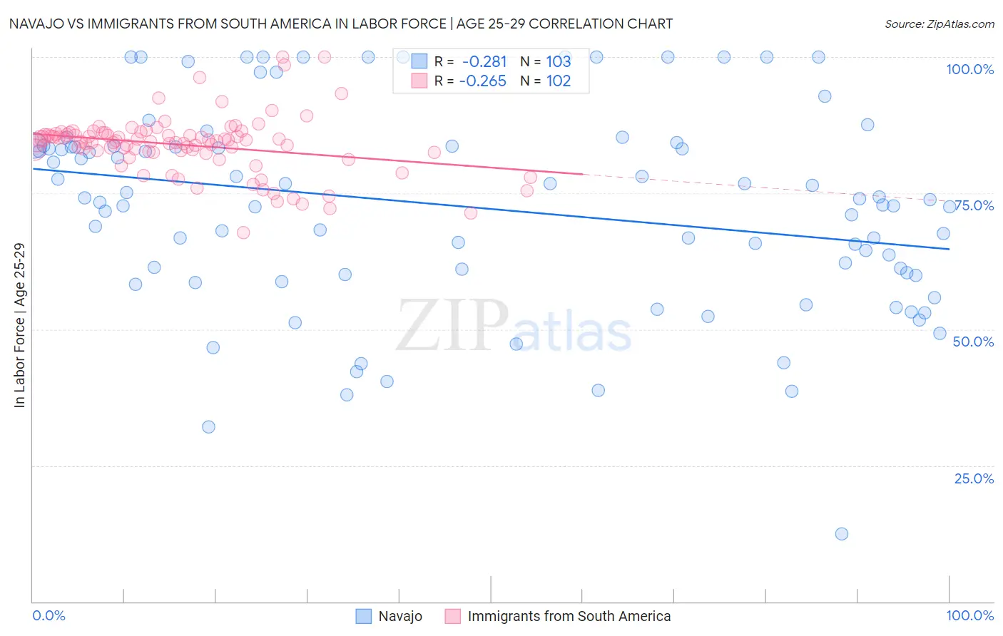 Navajo vs Immigrants from South America In Labor Force | Age 25-29