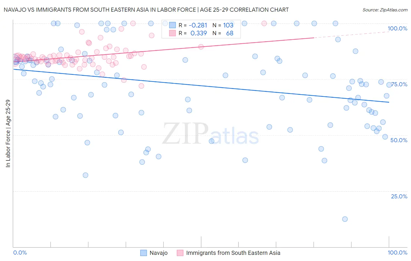 Navajo vs Immigrants from South Eastern Asia In Labor Force | Age 25-29